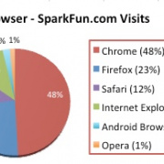 Does It Matter Which Browser You Use?