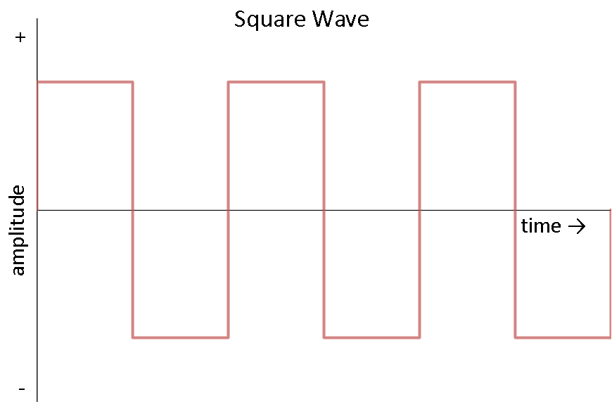 Direct Current Waveform