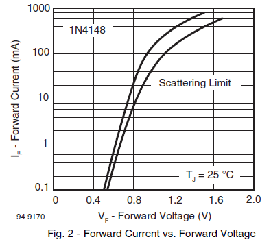 Diode Chart