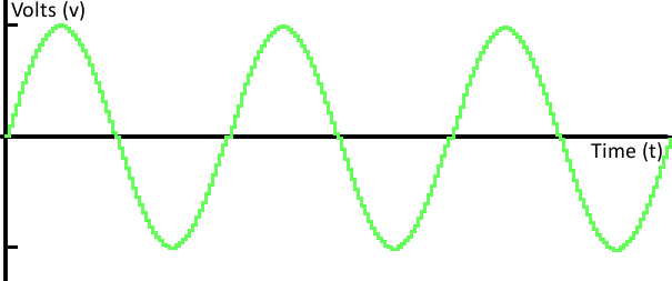 Digital Sine Wave