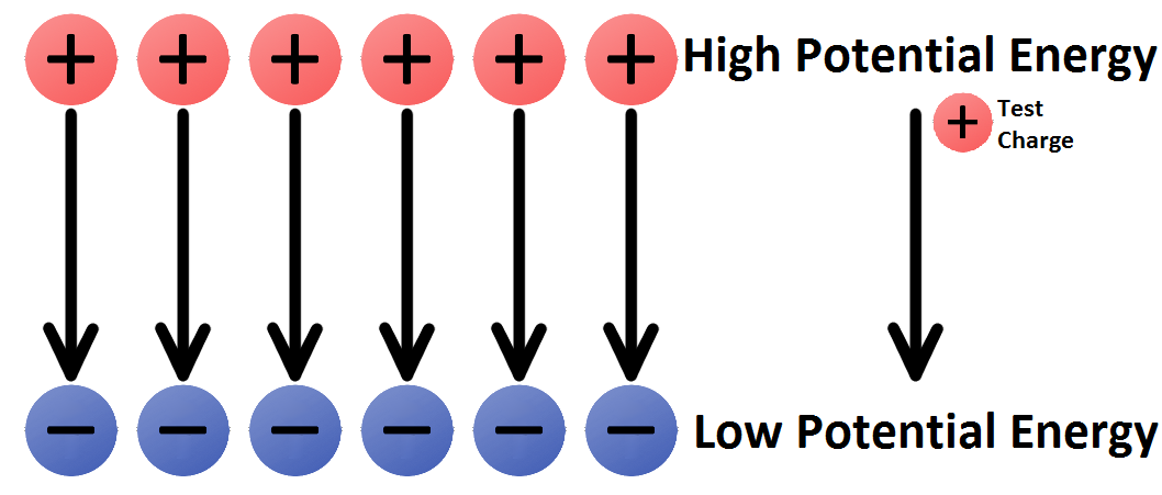 electric potential energy diagram