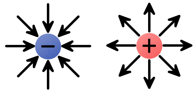 Electric fields of single charges