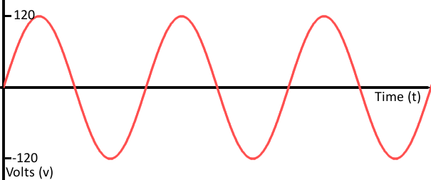 An image of an analog sine wave graph.