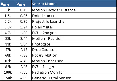 Surface Temperature Sensor - Vernier