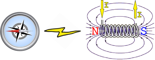 Compass and electromagnet current reversed