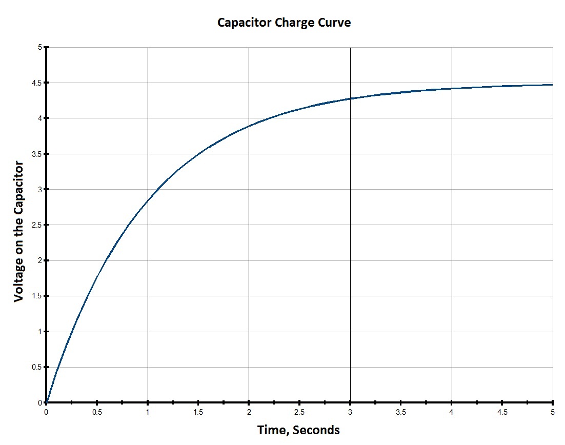 Capacitor Resistance Chart