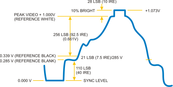 Composite video signal