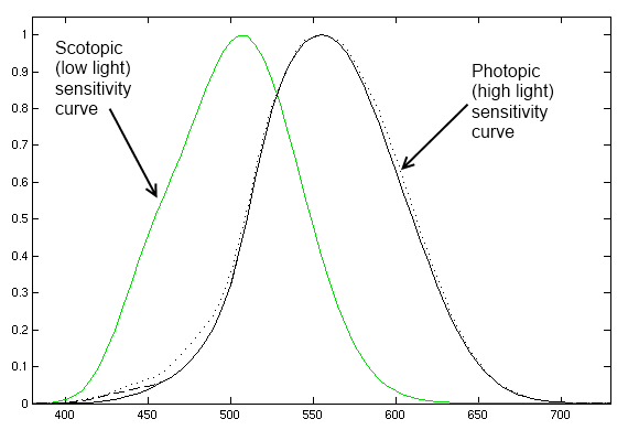 Luminosity curves for the human eye