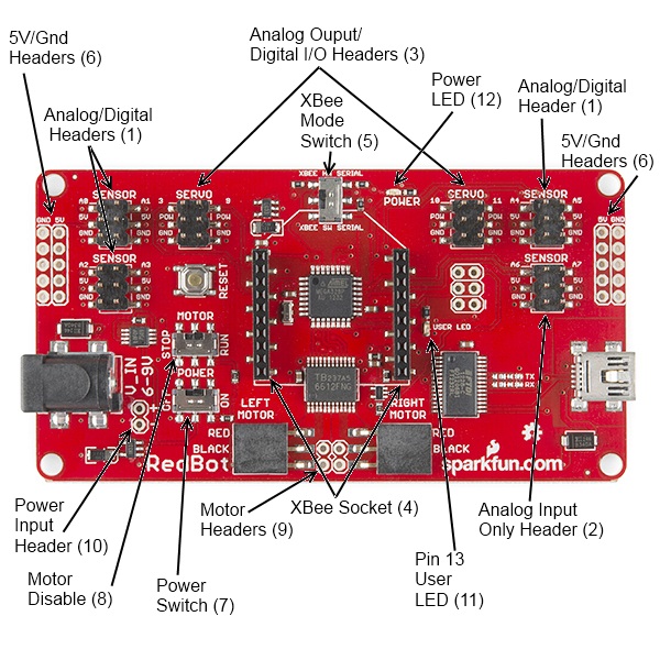 The RedBot mainboard, labeled for convenient reference