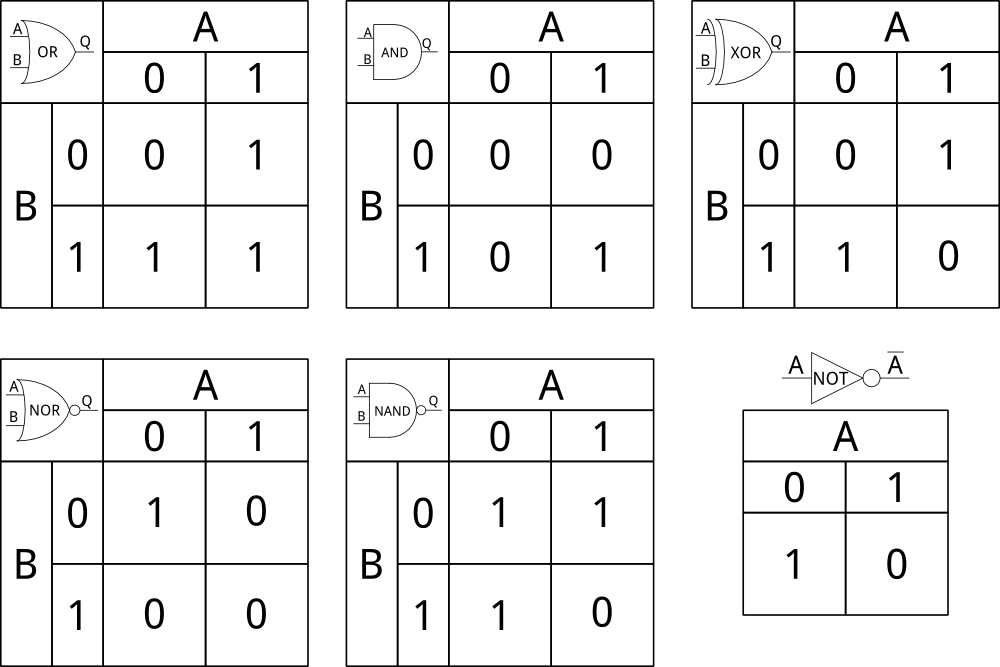 Logic And Truth Tables