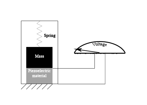 Representation of How an Accelerometer Works