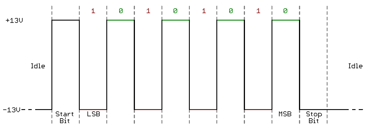 serial communication protocol rs232 data mismatch