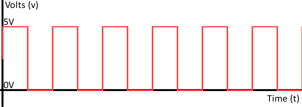 Square wave signal. Two values, either 0V or 5V.