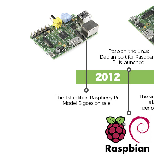 A History of Raspberry Pi Boards - Circuit Basics