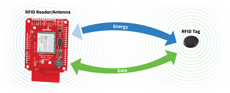 Understanding RFID: Meaning, Working, and Key Use Cases - Spiceworks