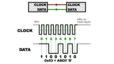 spi serial communication protocol