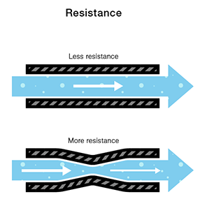 The narrow pipe resists the flow.