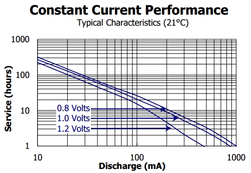 Spécifications de l'Energizer AA E91