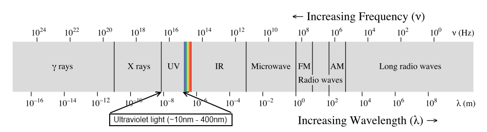 Infrared Light Spectrum Wavelength Chart