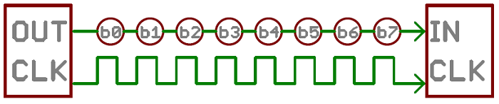 is msb sent first for serial communication protocol