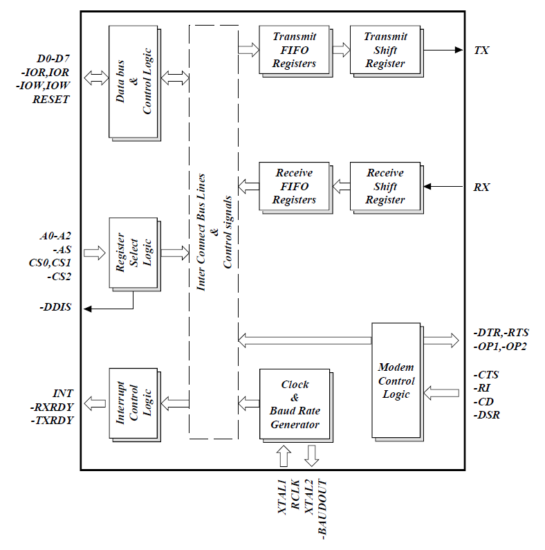 double buffer parallel to serial converter