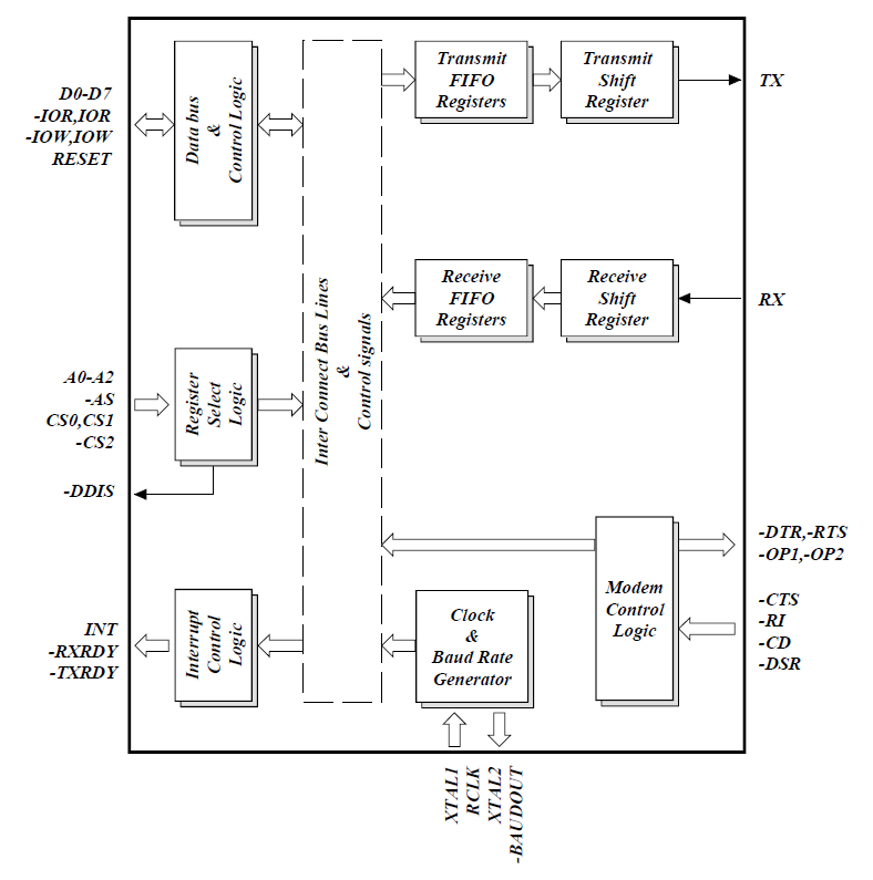 double buffered parallel to serial converter.