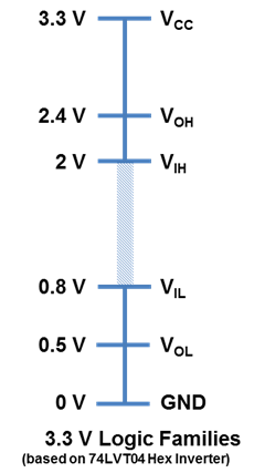 cmos ttl logic levels