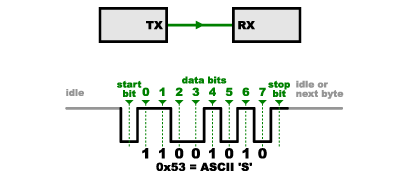 Asynchronous serial waveform