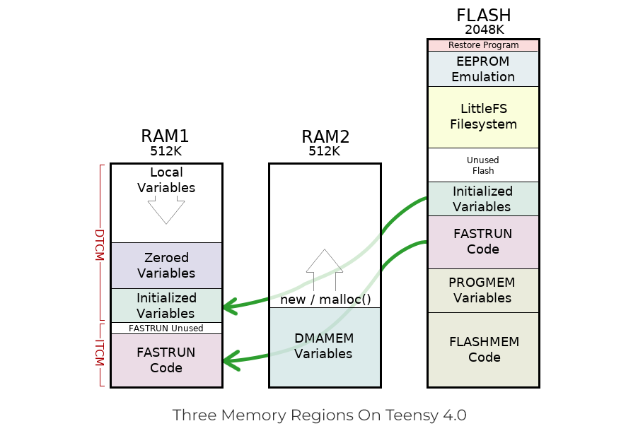 https://cdn.sparkfun.com/assets/home_page_posts/1/6/7/7/3/teensy40_memory-diagram.png