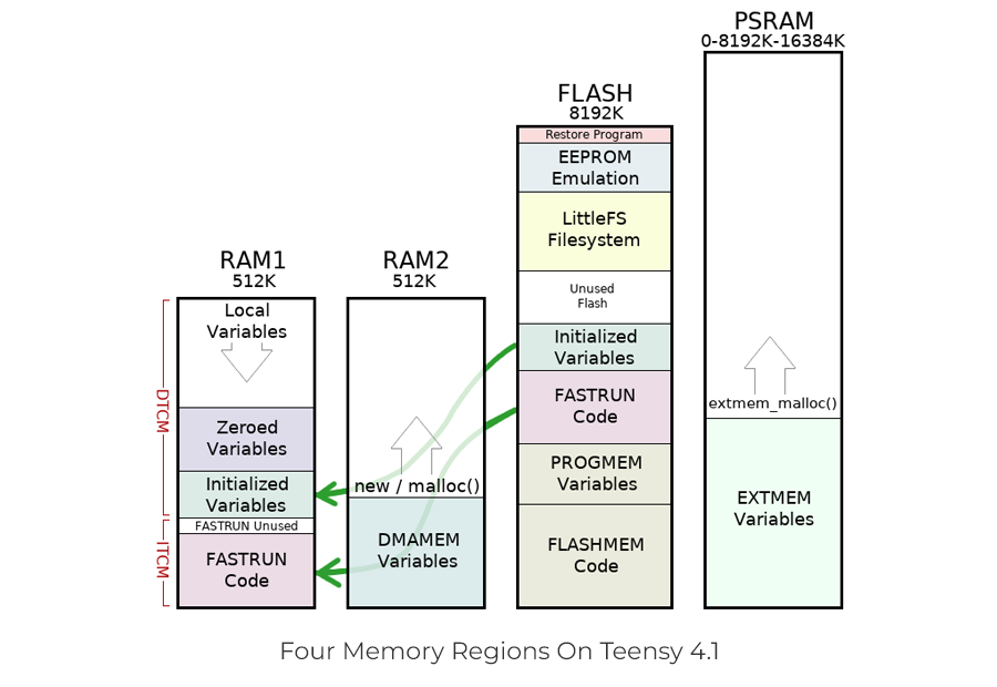 https://cdn.sparkfun.com/assets/home_page_posts/1/6/7/7/3/teensy41-memory-diagram.png