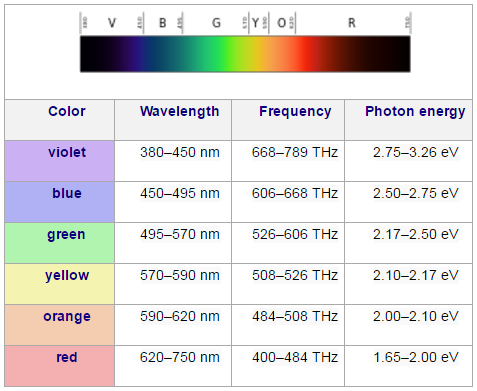 Wavelength Of Light Table