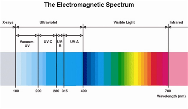 uv led spectrum