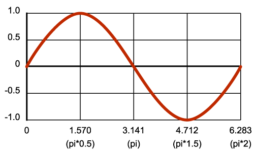 sine graph