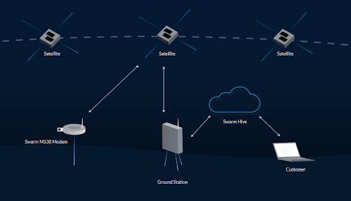 How Swarm satellite sends message to cloud platform Swarm Hive