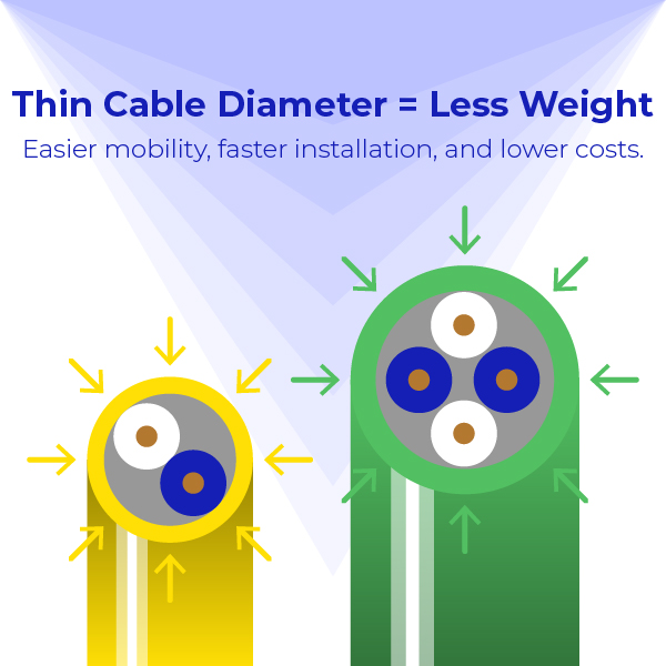 Thin Cable Diameter = Less Weight