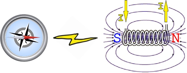 Compass and electromagnet