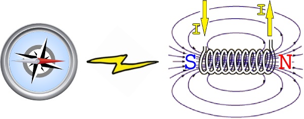 kompas i elektromagnes