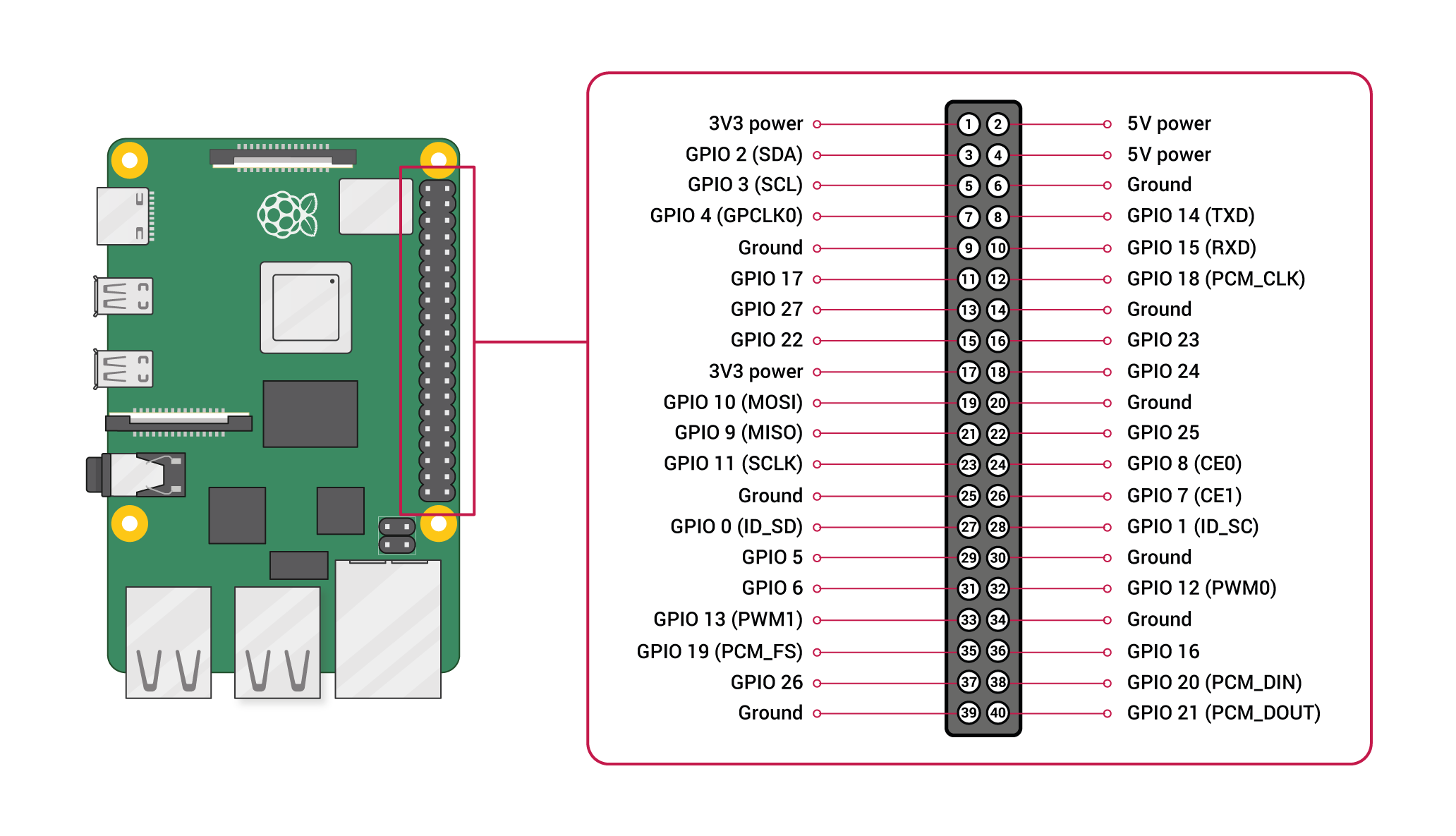 Introduction To The Raspberry Pi Gpio And Physical Computing Sparkfun Learn