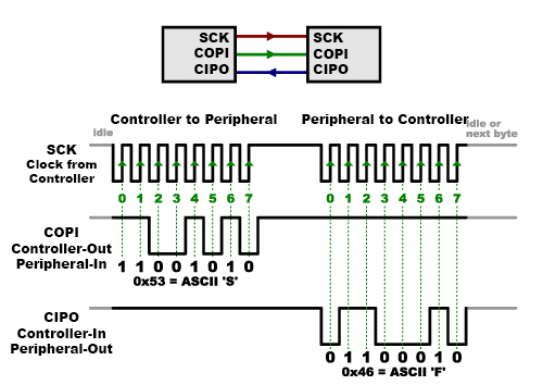 SPI square wave signals