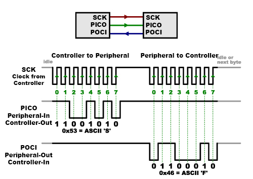 Basics Of The Spi Serial Peripheral Interface Communication | Hot Sex ...