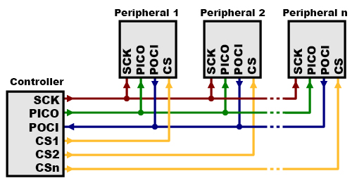 Separate Chip Select with Multiple SPI Peripherals