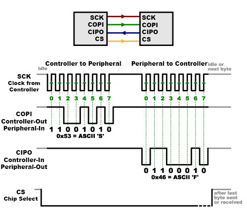 Serial Peripheral Interface Spi Learn Sparkfun Com