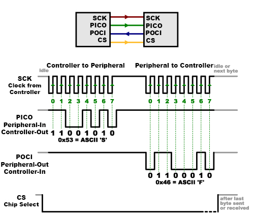 SPI communication