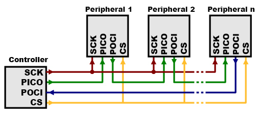 Chip Select with Multiple SPI Peripherals