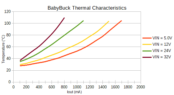 Baby Buck regulator thermal characteristics