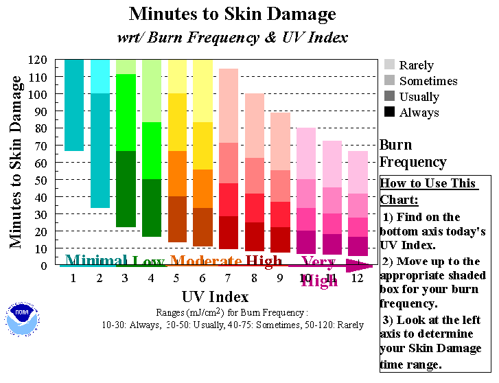 Skin Burn Temperature Chart