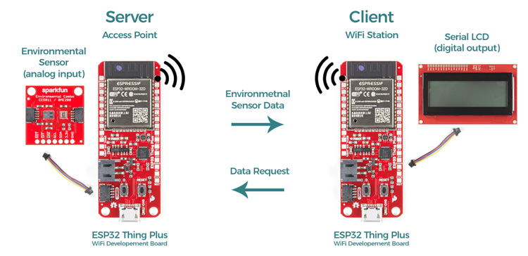 HTTP Push Data Sensor