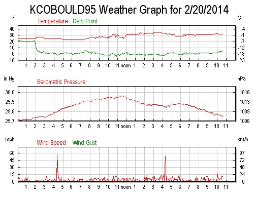 Forwarding weather station data to Weather Underground - Wunderground (WU)  — BARANI