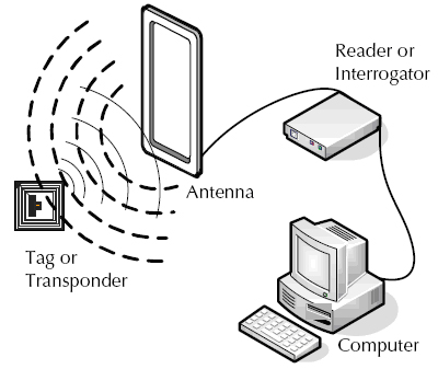 RFID Basics - SparkFun Learn