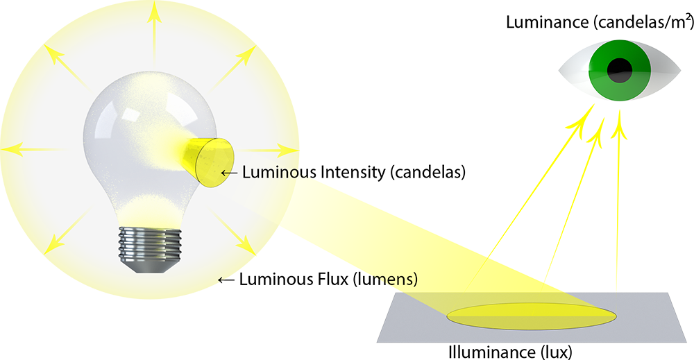 Luminous intensity.